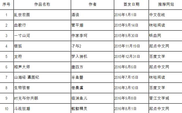 网络小说排行榜年榜